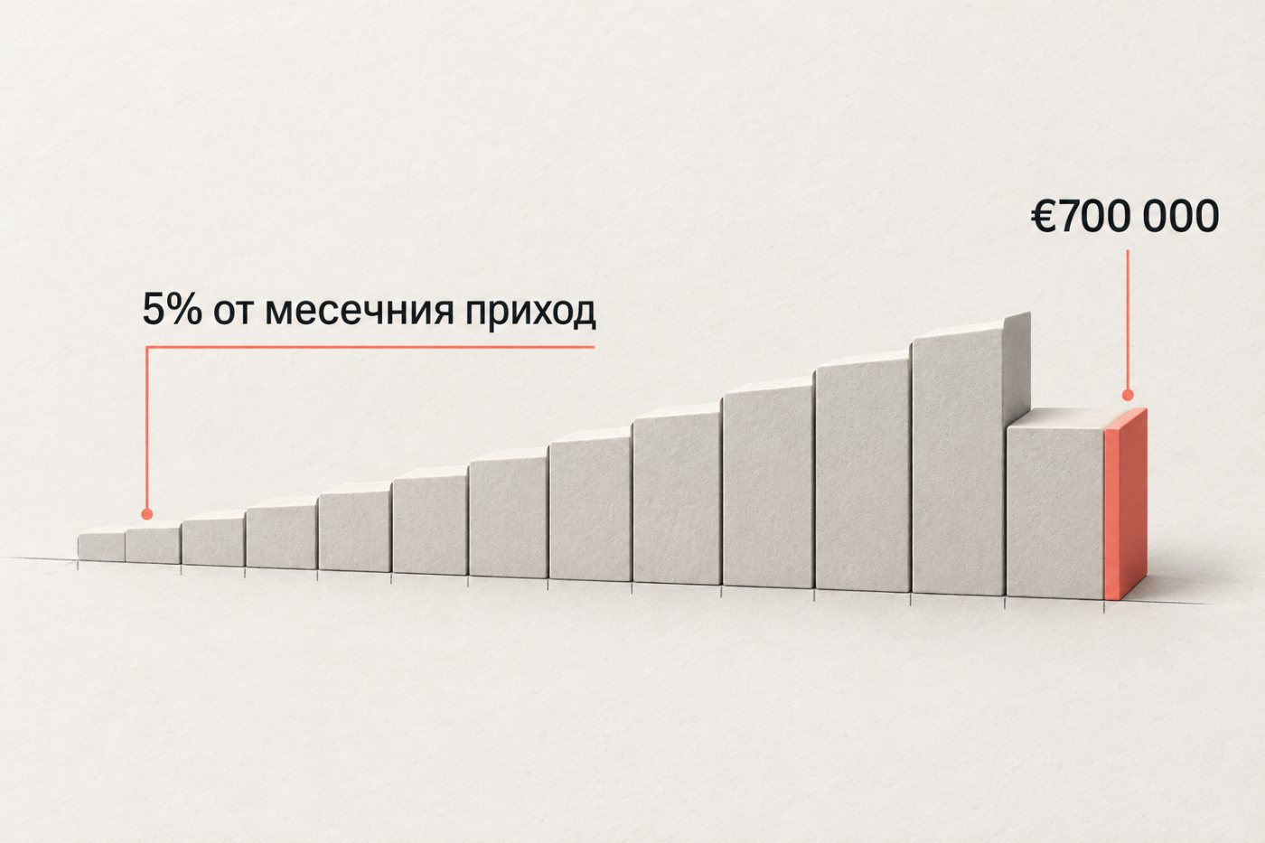 Месечните плащания от 5% от приходите на условната SaaS компания нарастват и спират при тавана от €700 000.