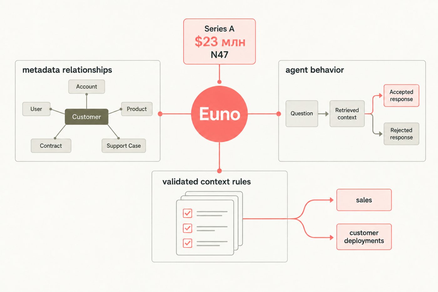 Euno направляет средства серии A на исследования ИИ и развитие платформы корпоративного контекста