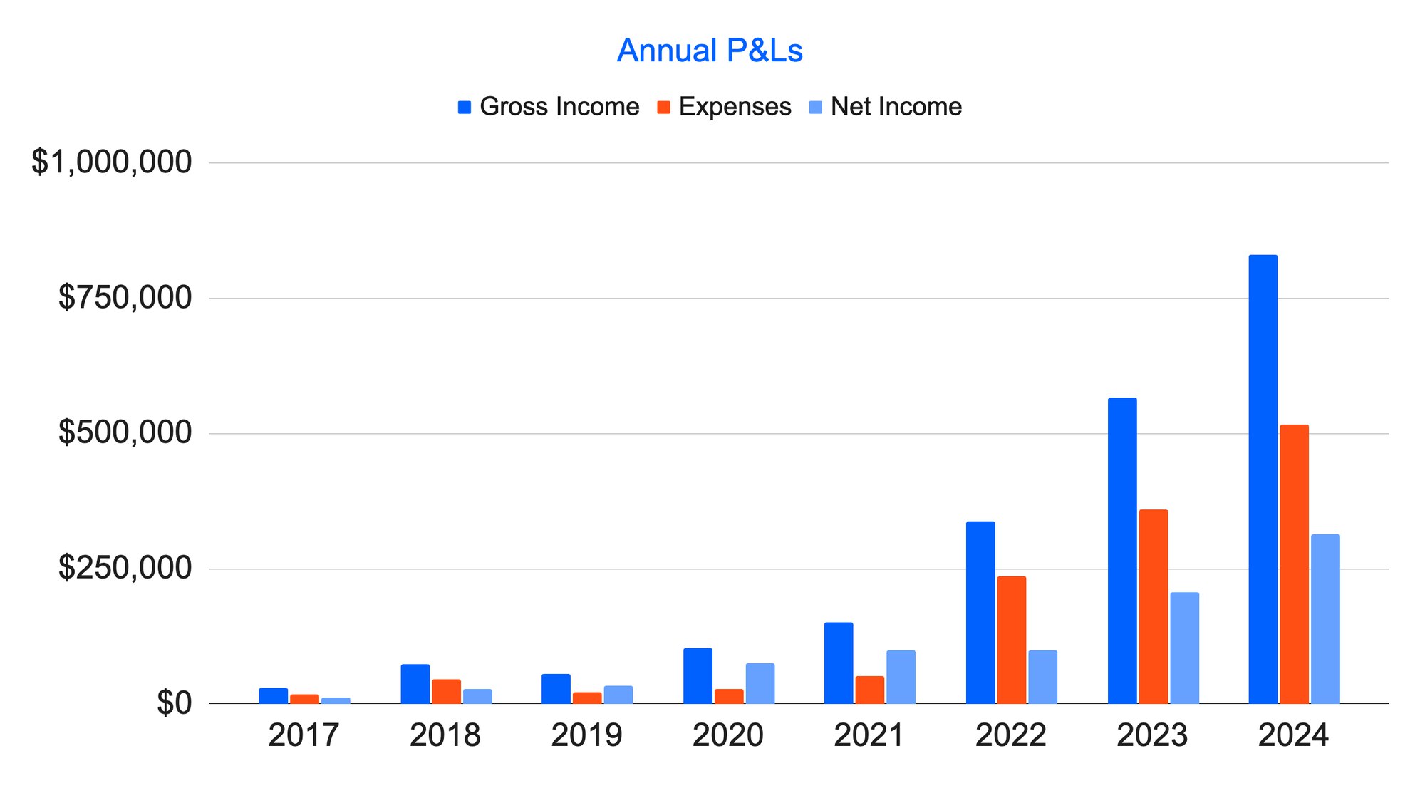 Insightful Takeaways: Creator Jay Clouse Shares His 2024 Wins and Losses