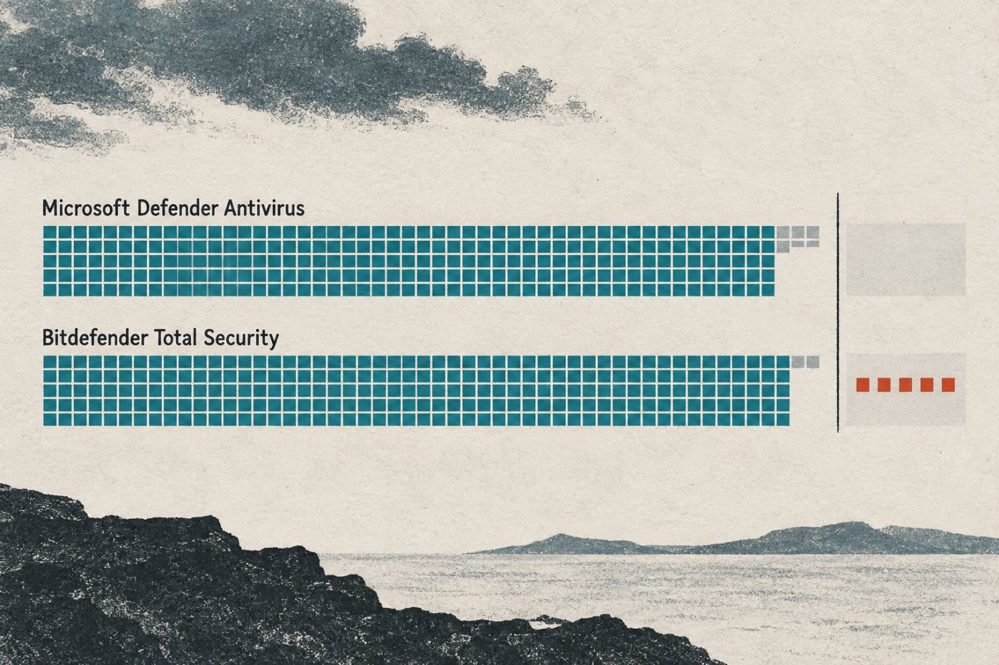 Microsoft Defender stöðvaði 396 af 400 árásum og Bitdefender 398 af 400; Defender gaf færri falskar viðvaranir í sama prófi.