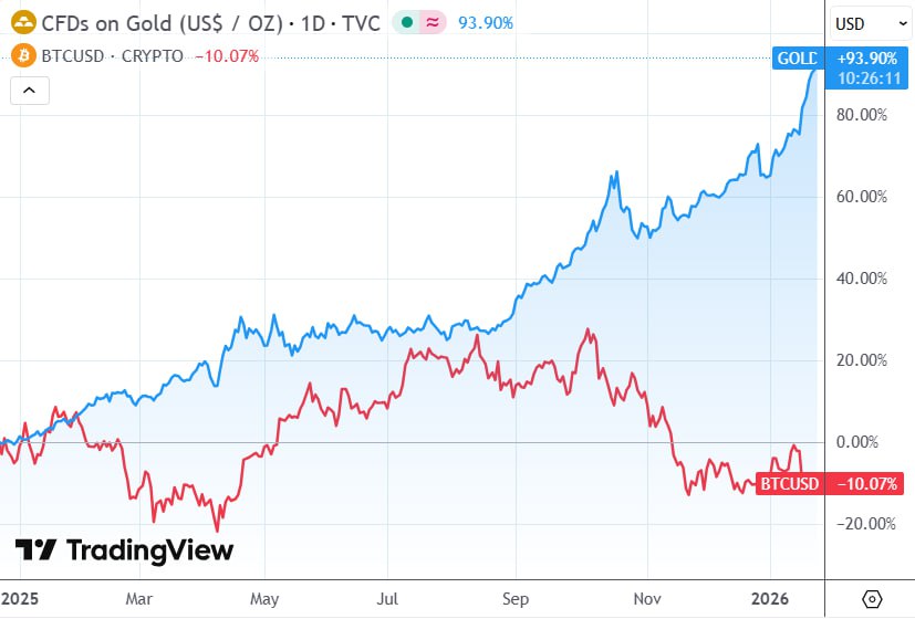 Digital Gold? Not Quite: How 2025 Flipped the Script on Bitcoin vs. Gold
