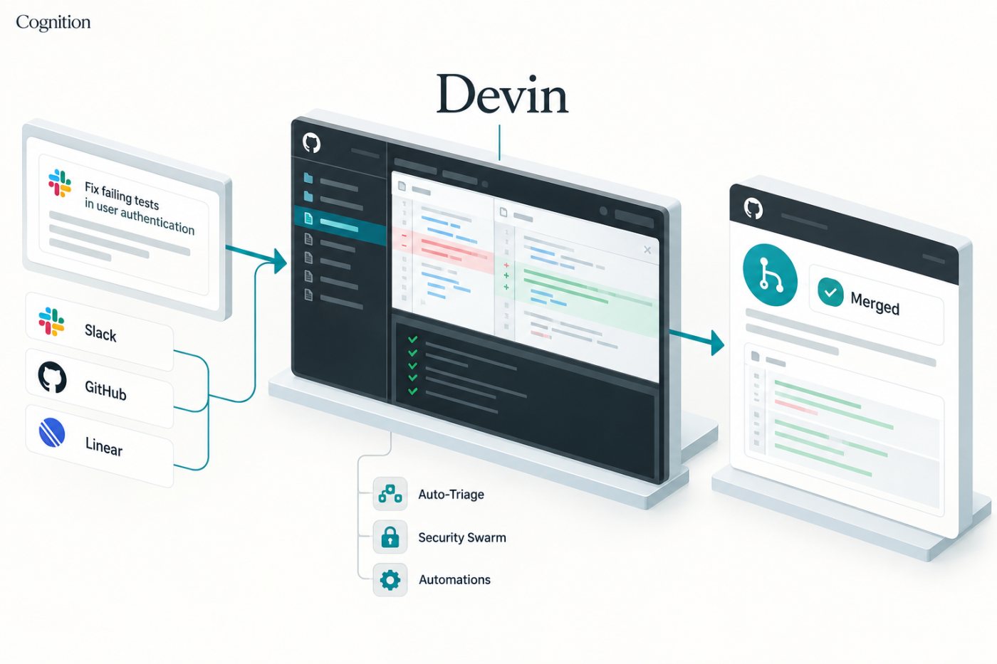 Devin ایک software repository میں ہدایت سے tested code اور مکمل pull request تک کام انجام دیتا ہوا