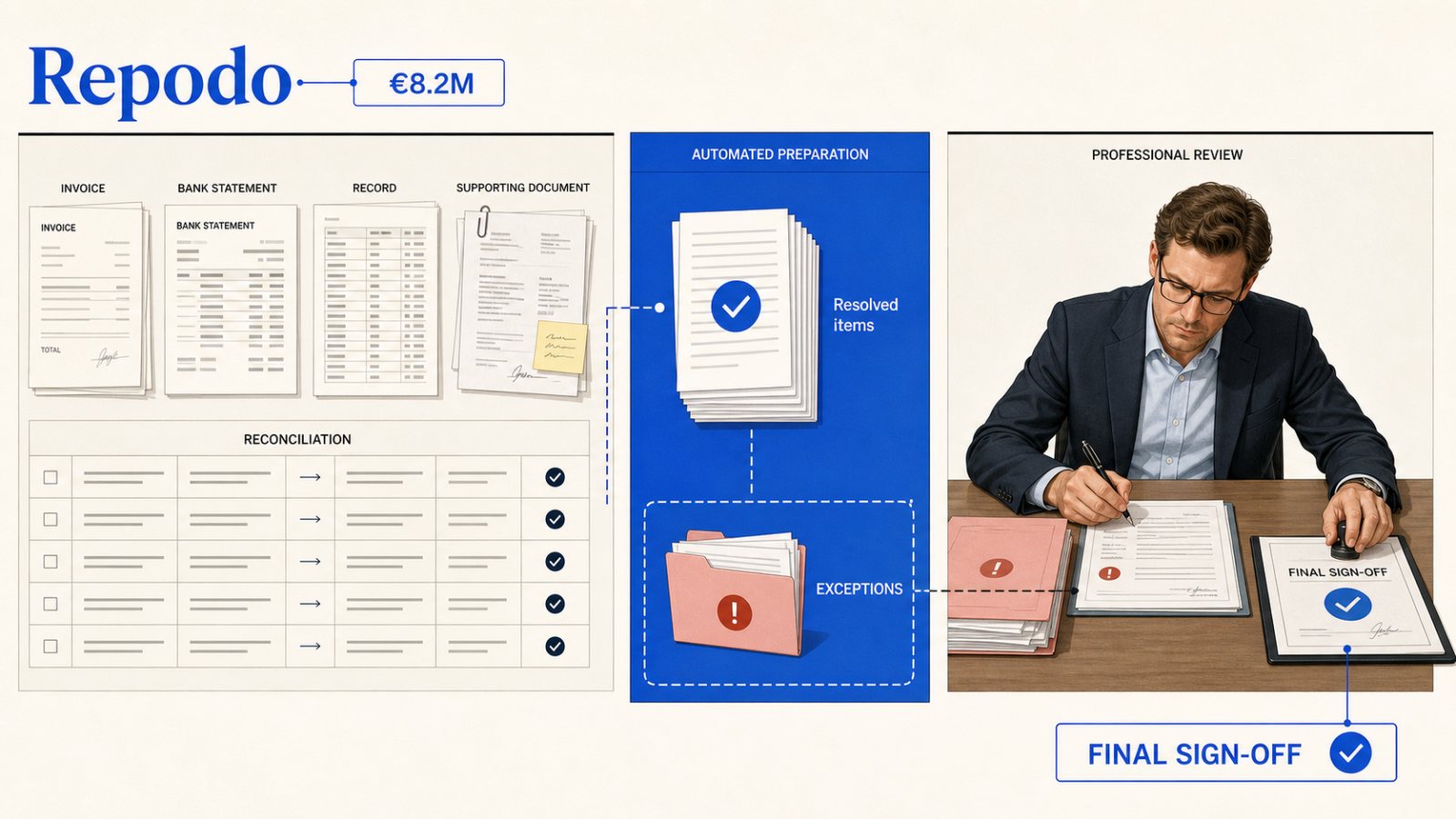 Repodo Raises €8.2M—AI Does the Repetition, Auditors Keep the Liability