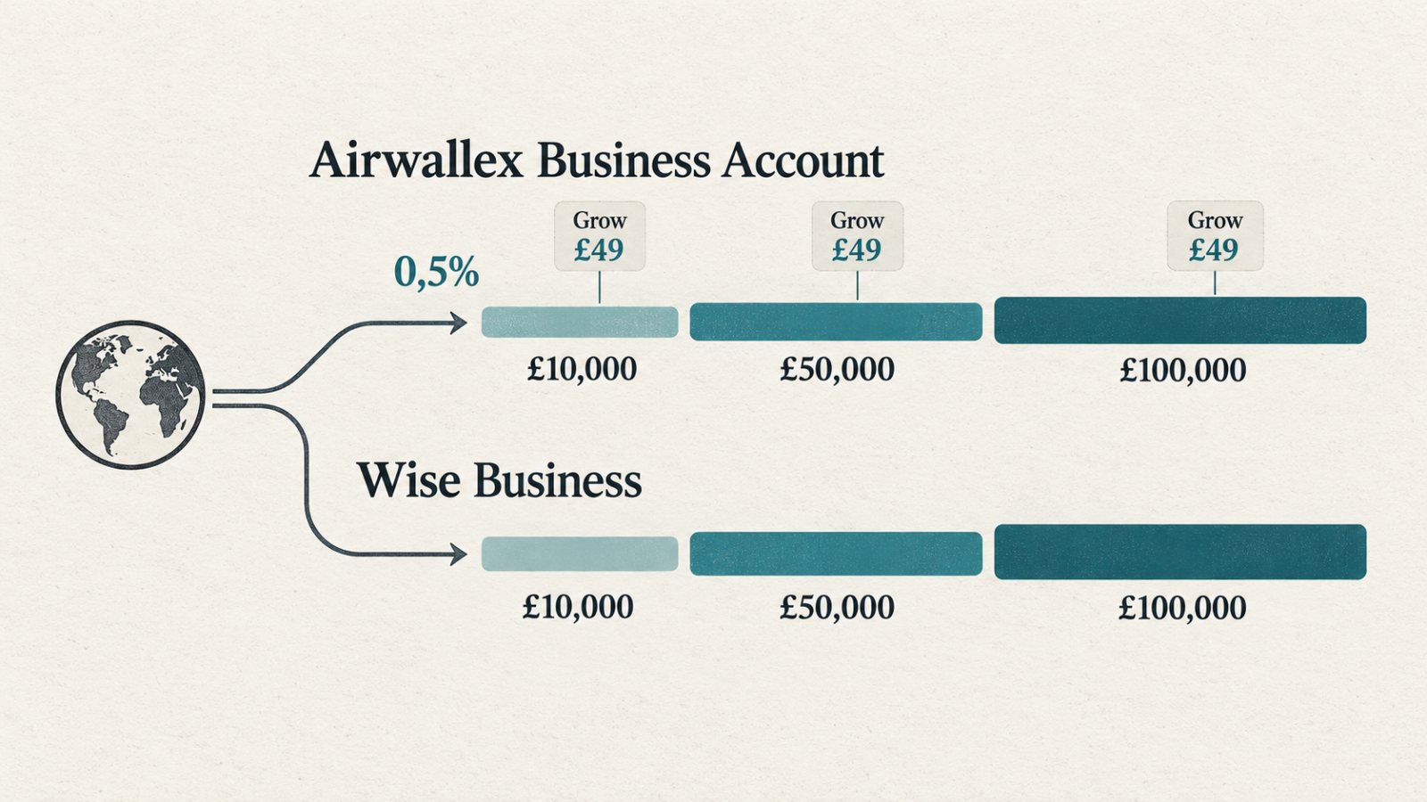 Airwallex თუ Wise Business: იაფ FX-ს ფუნქციების ფასი ცვლის