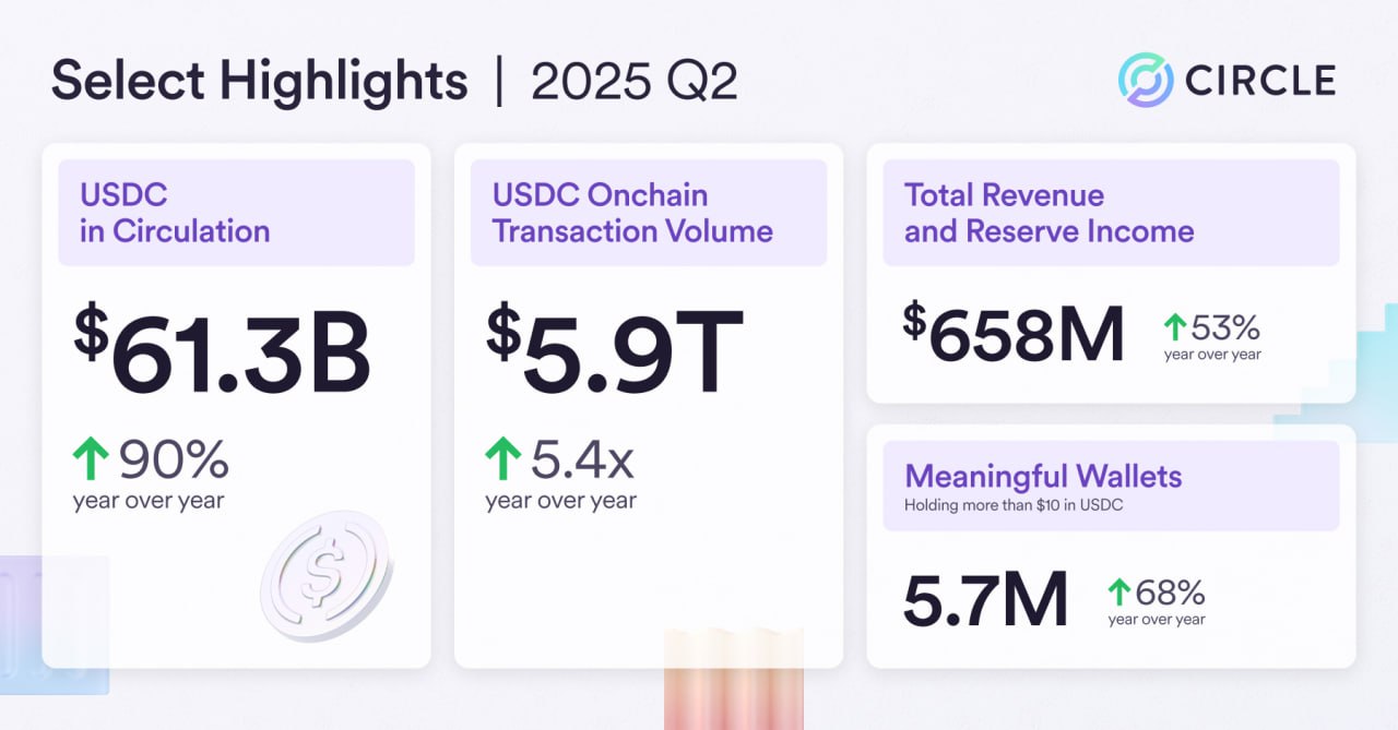 Circle Launches EVM-Compatible L1 Blockchain with USDC as Gas Token, Sets Testnet for Fall 2025