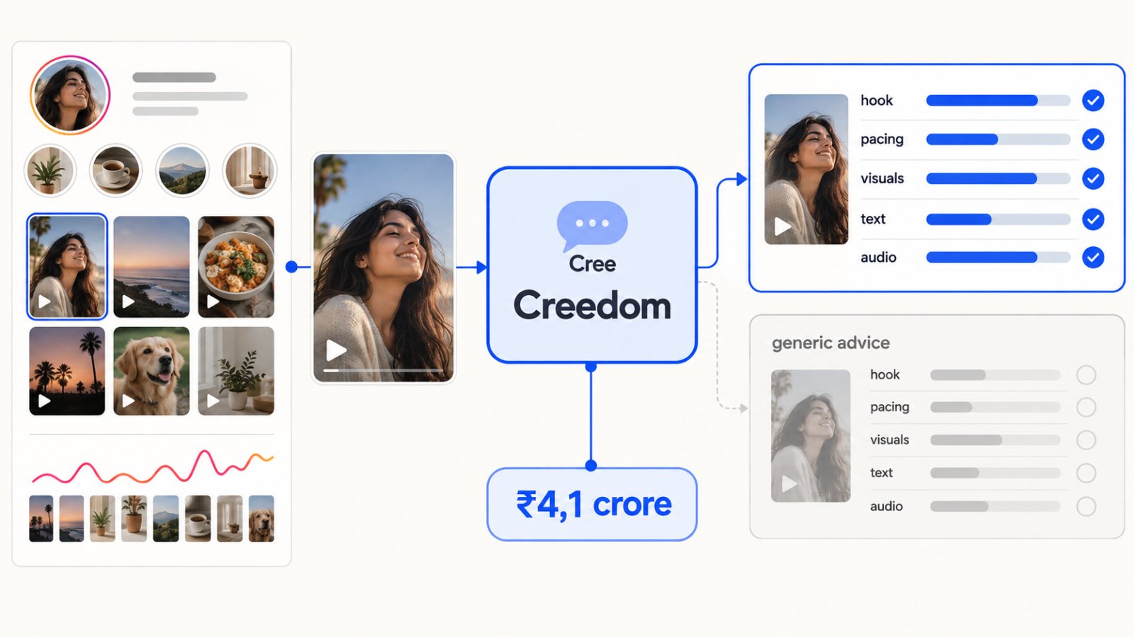 Creedom capta ₹4,1 crore: su IA quiere explicar por qué falló cada Reel