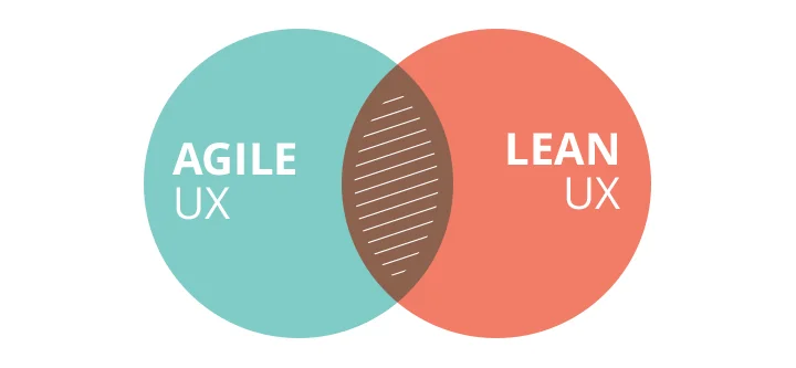 Что такое Agile UX? Полное руководство 2023 года