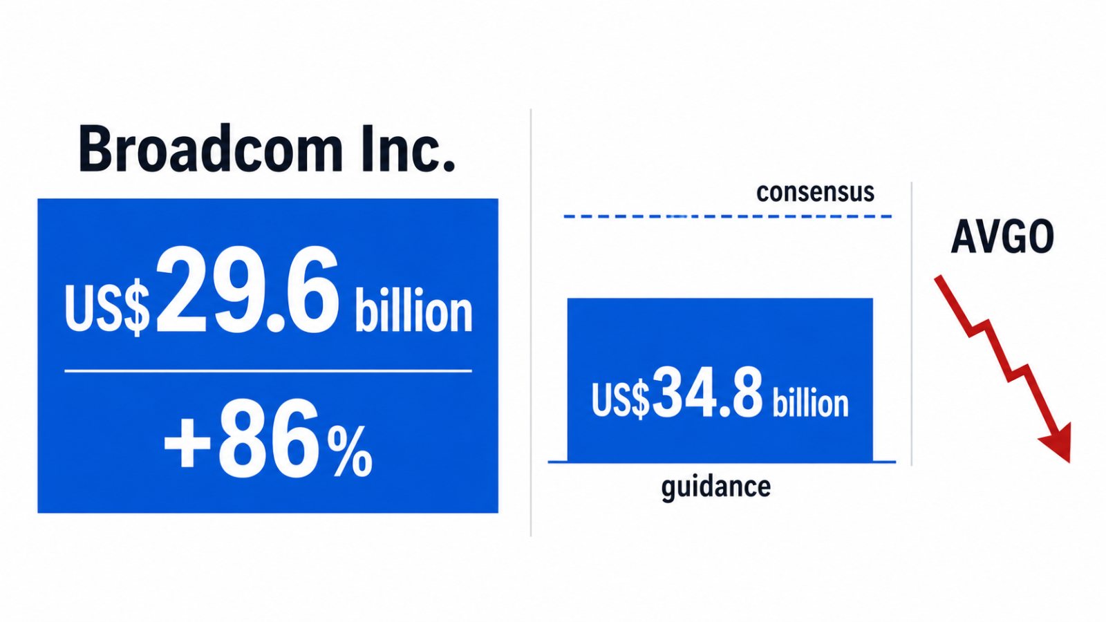Broadcom cresce 86%, mas projeção abaixo do consenso derruba a ação