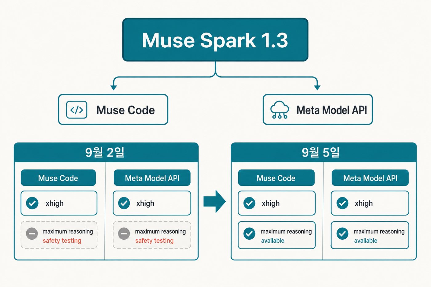 Muse Code와 Meta Model API에서 Muse Spark 1.3 최대 추론의 보류 후 제공 상태 변화