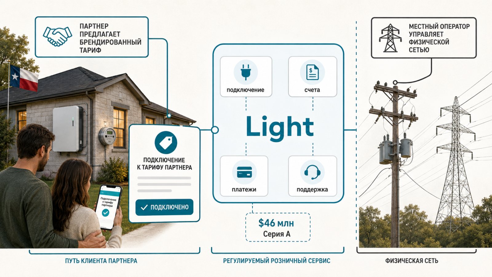 Light привлекла $46 млн — электричество превращают во встраиваемый сервис