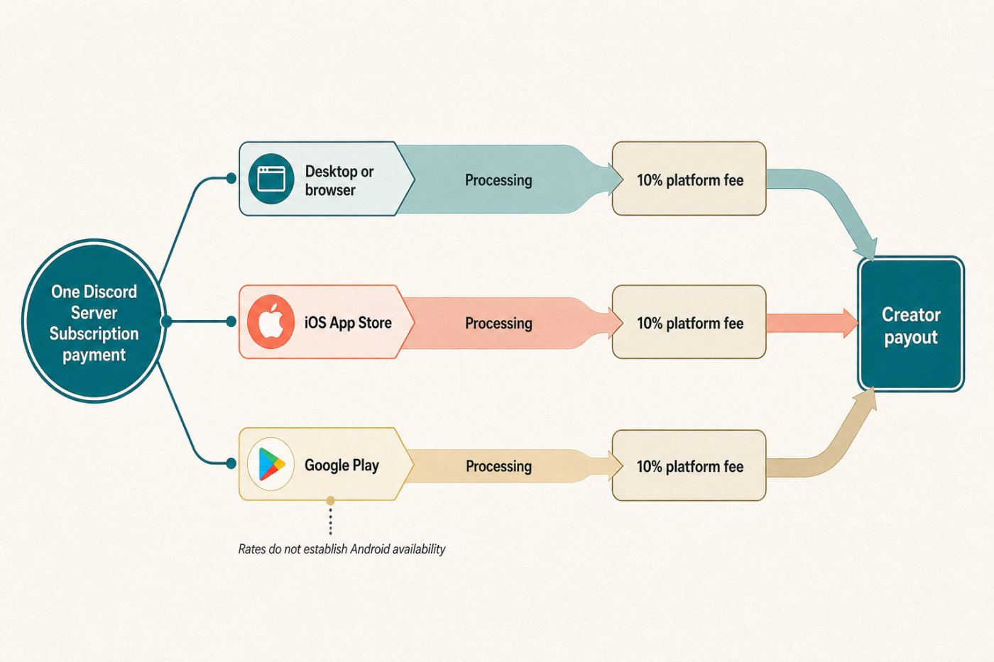 Discord Server Subscription compared across desktop, iOS and Google Play processing paths before the platform fee.