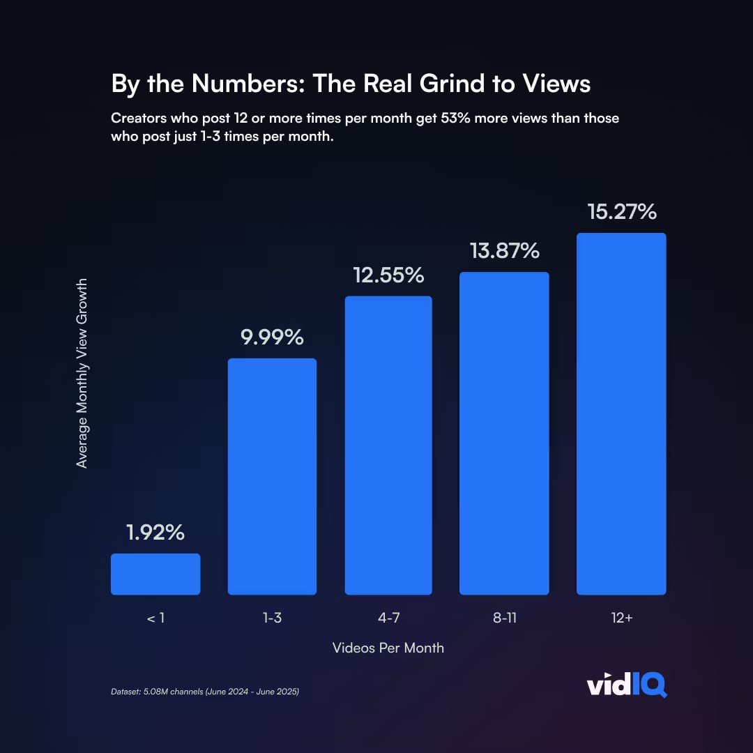How Much Faster Does Posting More YouTube Videos Really Grow Your Channel?