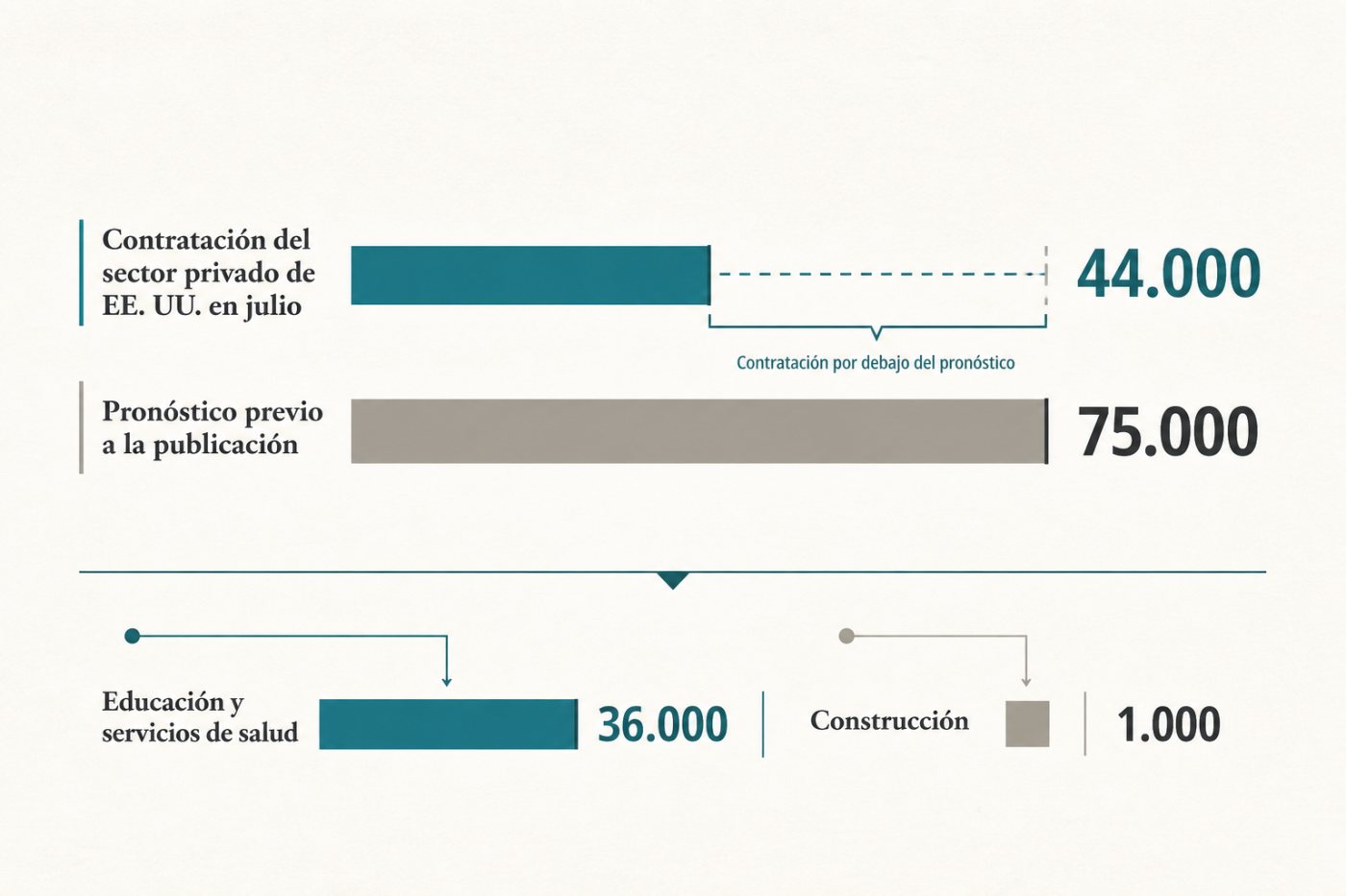 Contratación privada de Estados Unidos desacelerada hasta 44.000 nuevos puestos en julio de 2026.