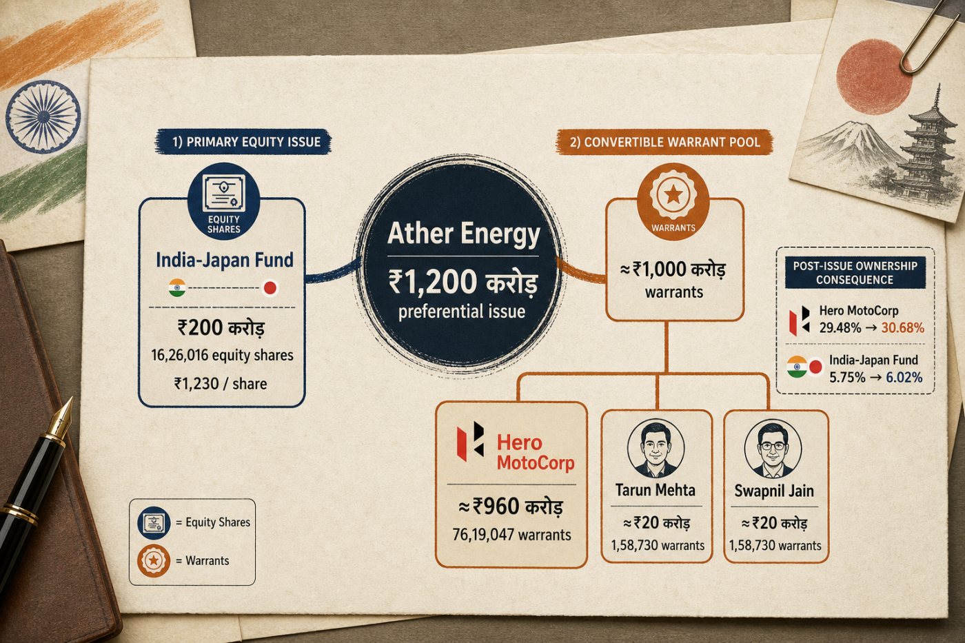 Ather Energy के ₹1,200 करोड़ तरजीही निर्गम में Hero MotoCorp, India-Japan Fund और संस्थापकों के हिस्से
