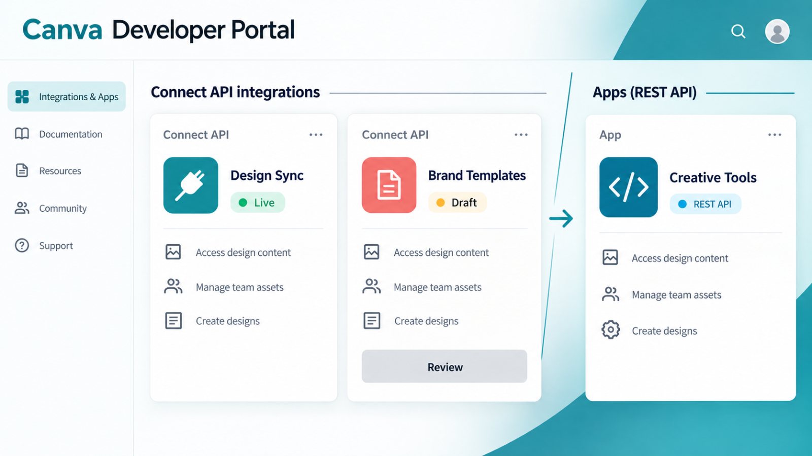 Canva-তে Integration আর আলাদা নয়—২১ সেপ্টেম্বর বদলাবে publish পথ