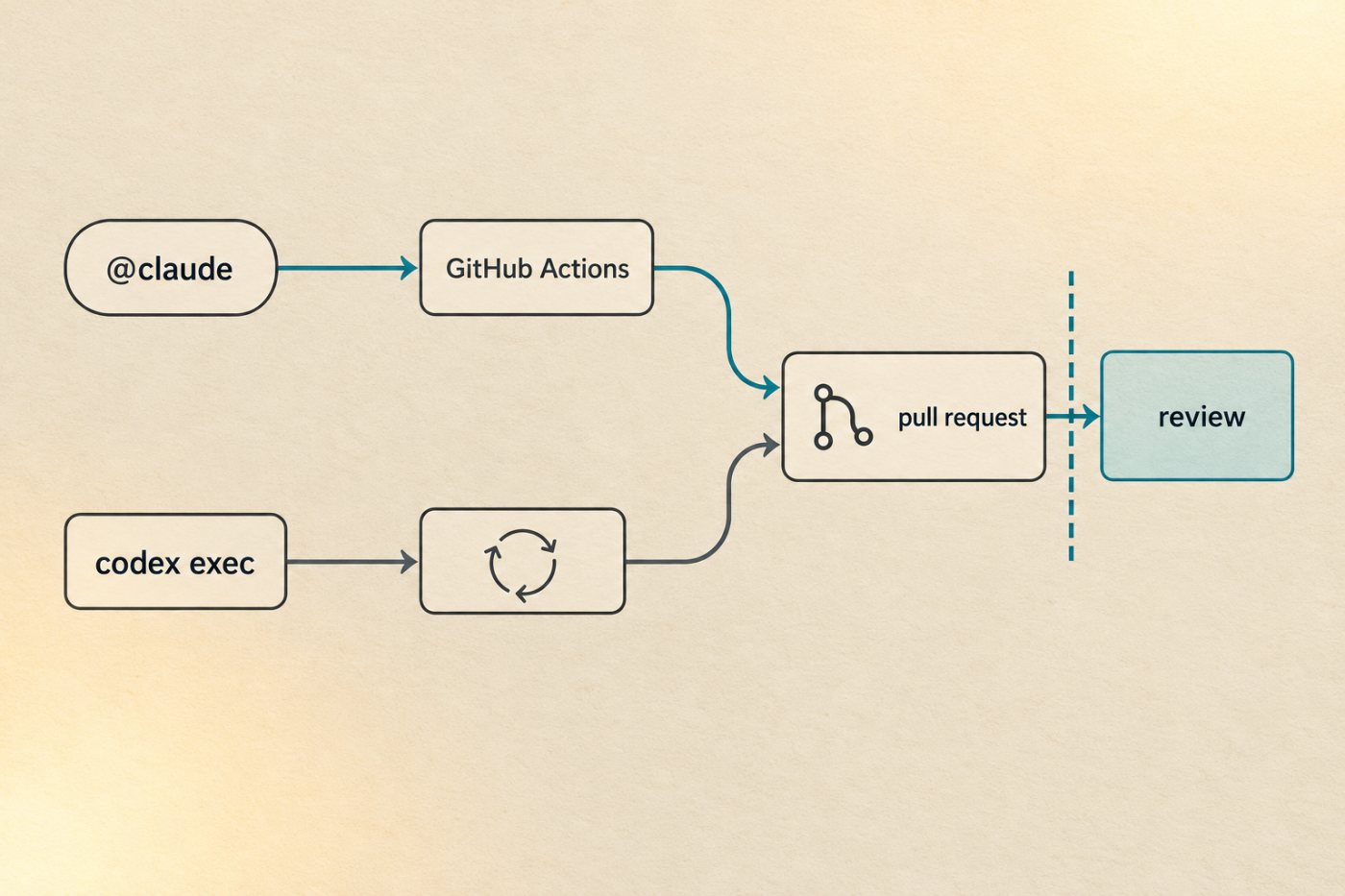 Codex CLI与Claude Code分别通过可重复的CI任务和GitHub Actions触发仓库工作流。