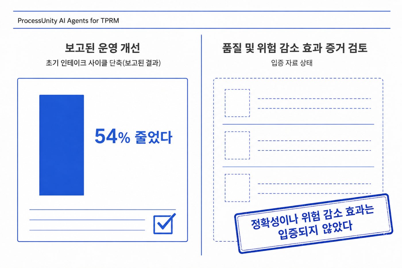 접수시간 54% 단축·처리량 43% 개선과 아직 입증되지 않은 품질 지표의 분리