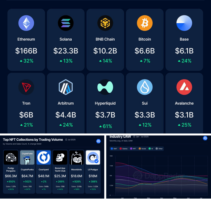 DeFi Applications Hit Record $270 Billion TVL, Driven by RWA Growth, Says DappRadar