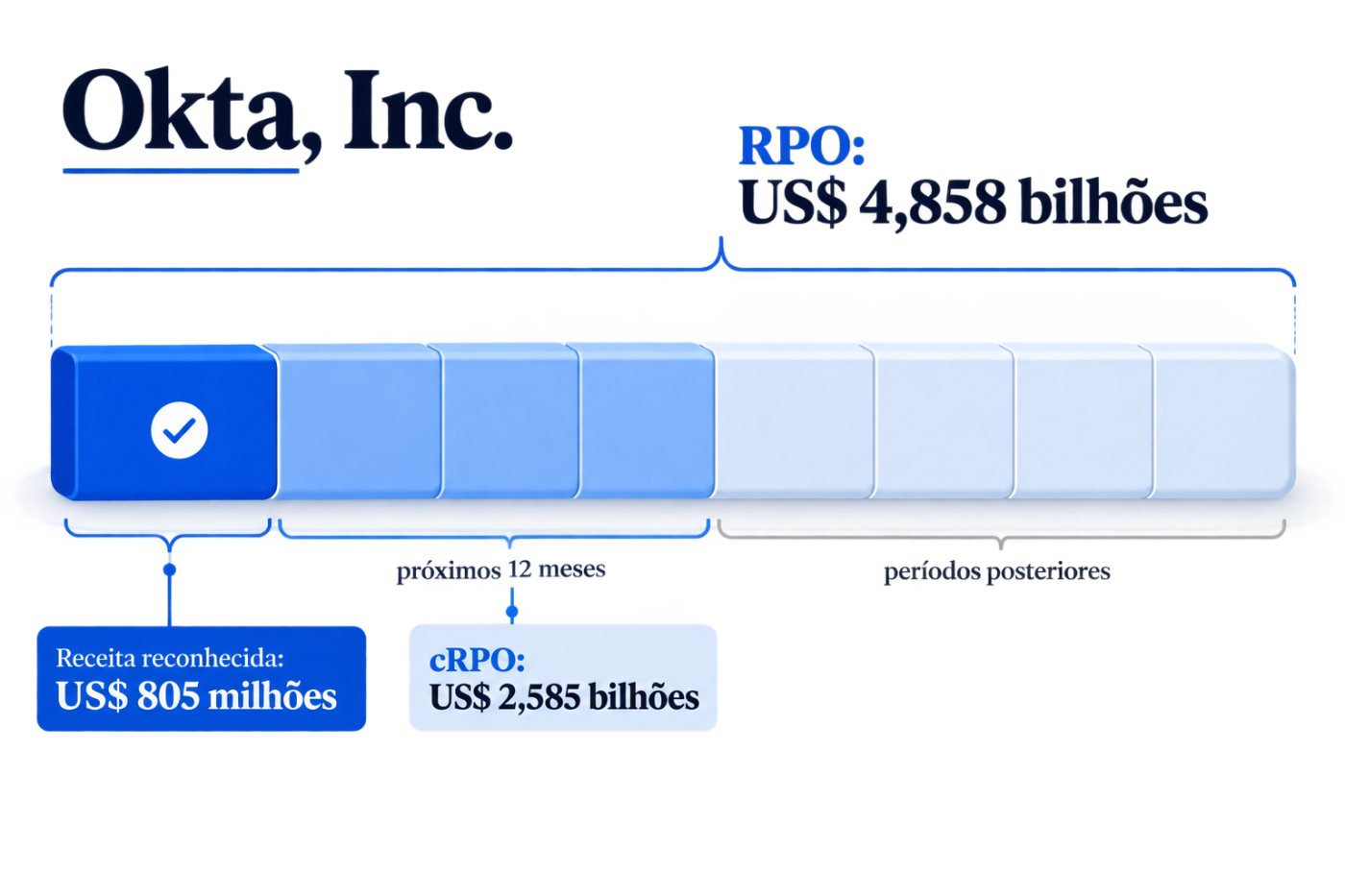Contrato plurianual da Okta com reconhecimento gradual da receita e parcelas futuras mantidas no RPO.