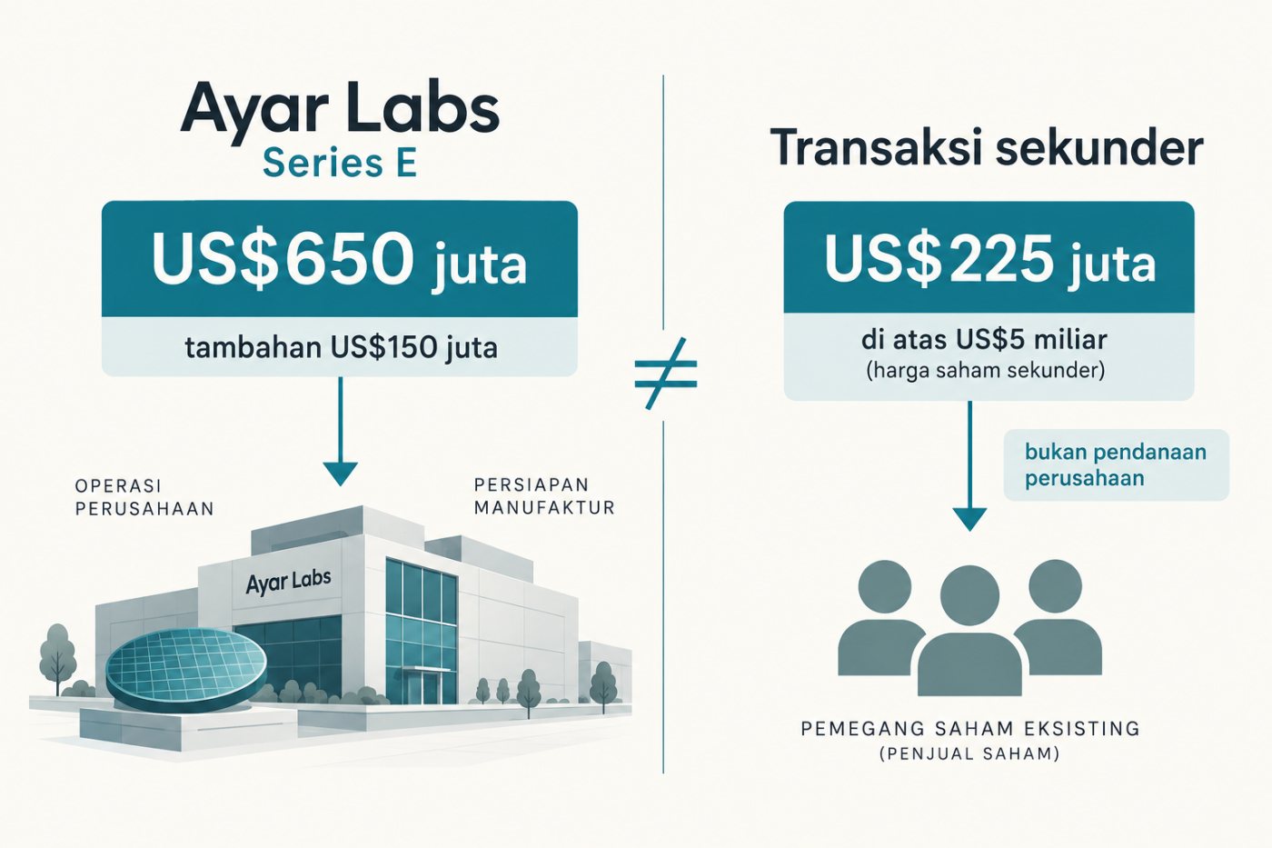 Modal primer Ayar Labs dipisahkan dari transaksi saham sekunder pemegang saham lama.