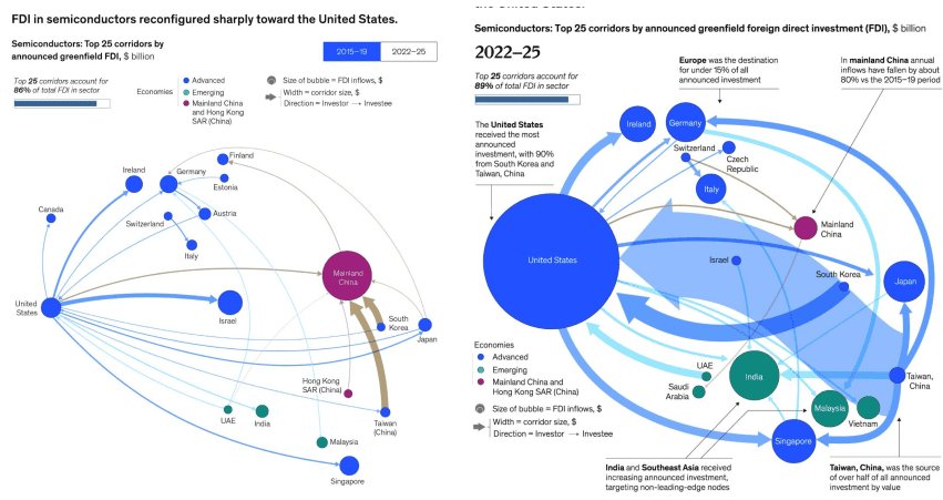 The Great Semiconductor Reconfiguration: How FDI Is Rewiring the World’s Chip Supply Chain