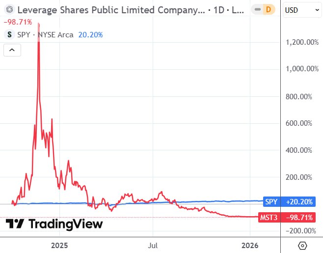 A Stark Lesson in Leveraged ETFs: How MST3 (3x MicroStrategy) Went from +1300% to -99% in Months