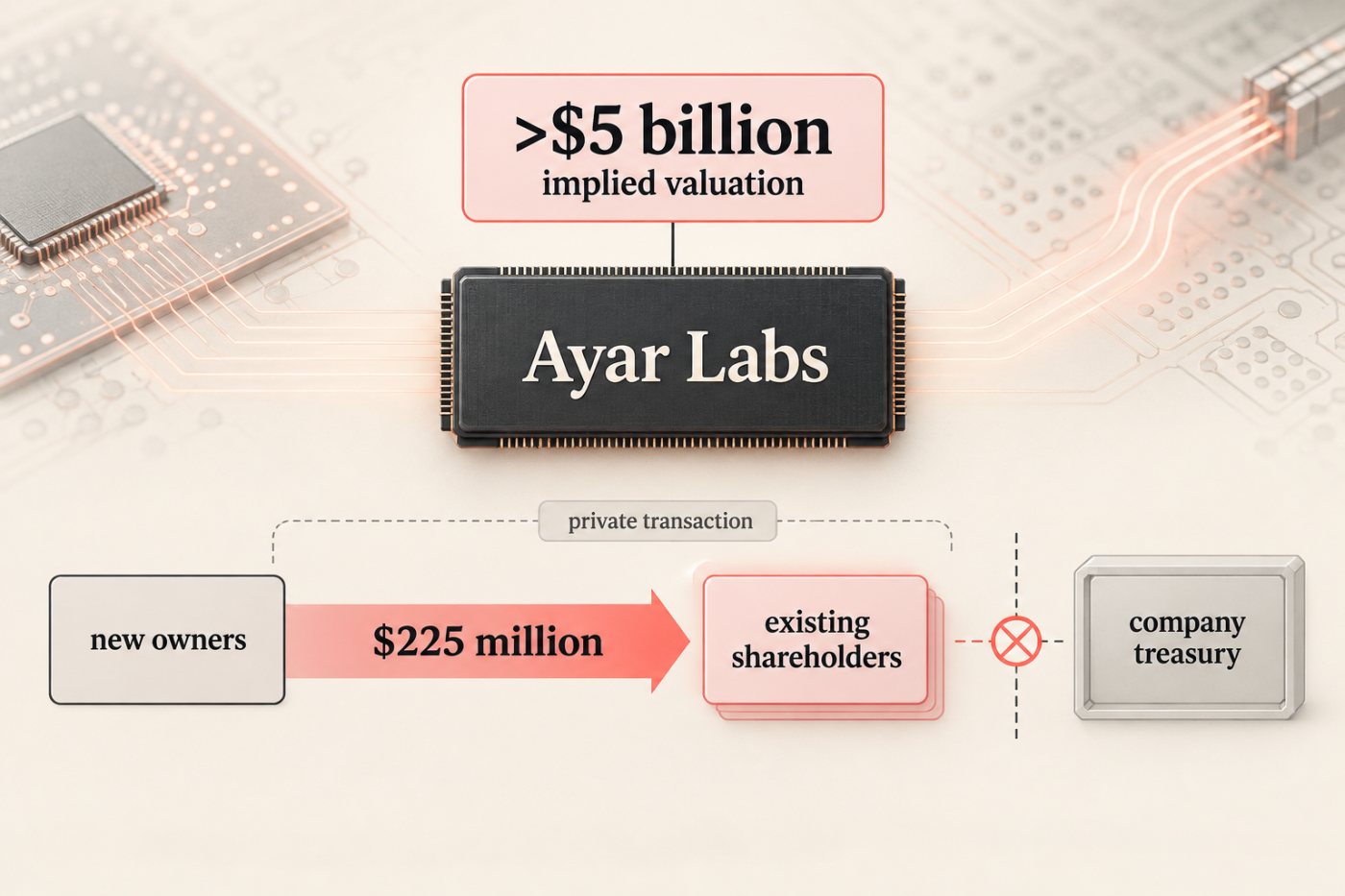 Secondary share price-এ Ayar Labs-এর $৫ বিলিয়নের বেশি implied valuation, কিন্তু অর্থ কোম্পানির কোষাগারে নয়