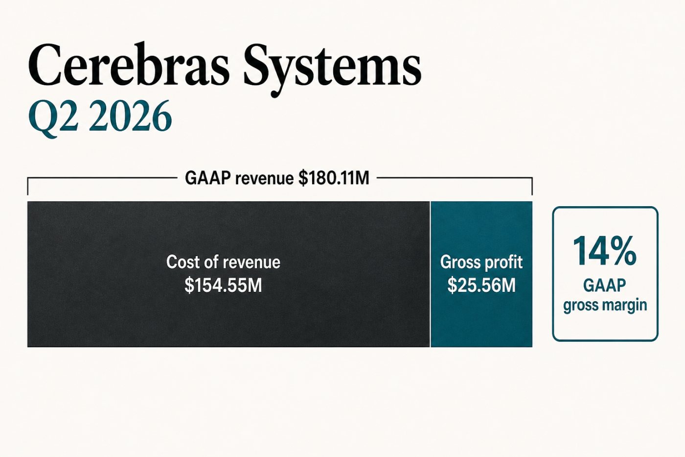 Cerebras के बढ़े राजस्व के सामने ऊंची लागत और 14% GAAP सकल मार्जिन