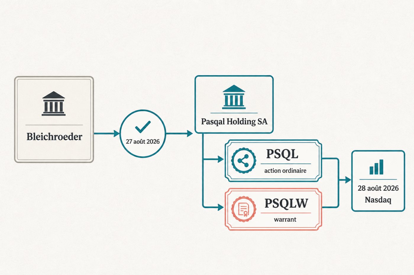Passage de Bleichroeder à Pasqal Holding SA avant la négociation séparée des actions PSQL et des warrants PSQLW.