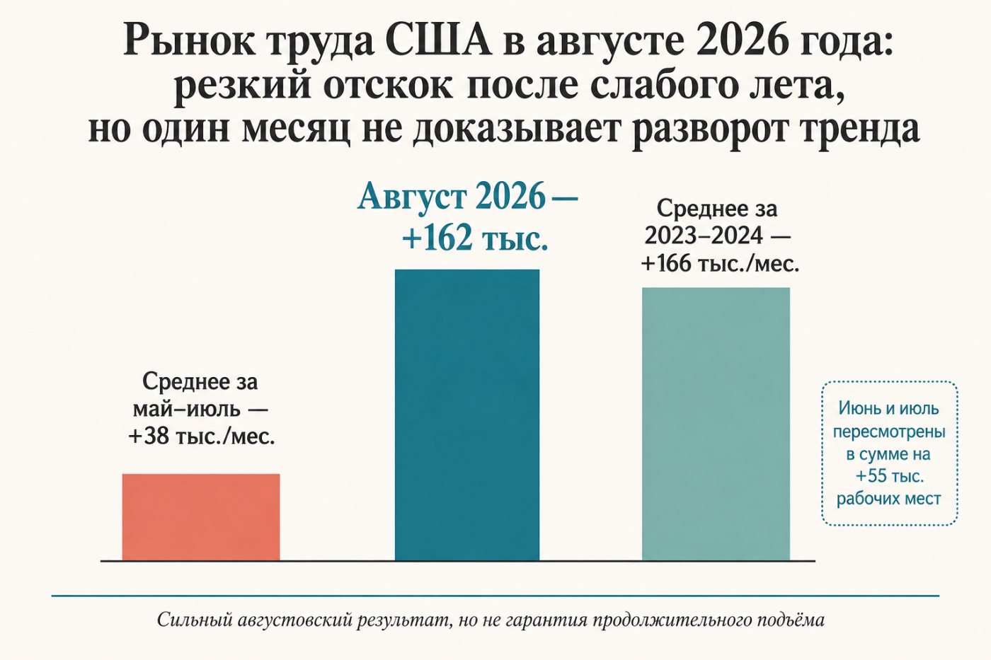 Сопоставление августовского прироста занятости в США на 162 тысячи со слабыми результатами июня и июля.