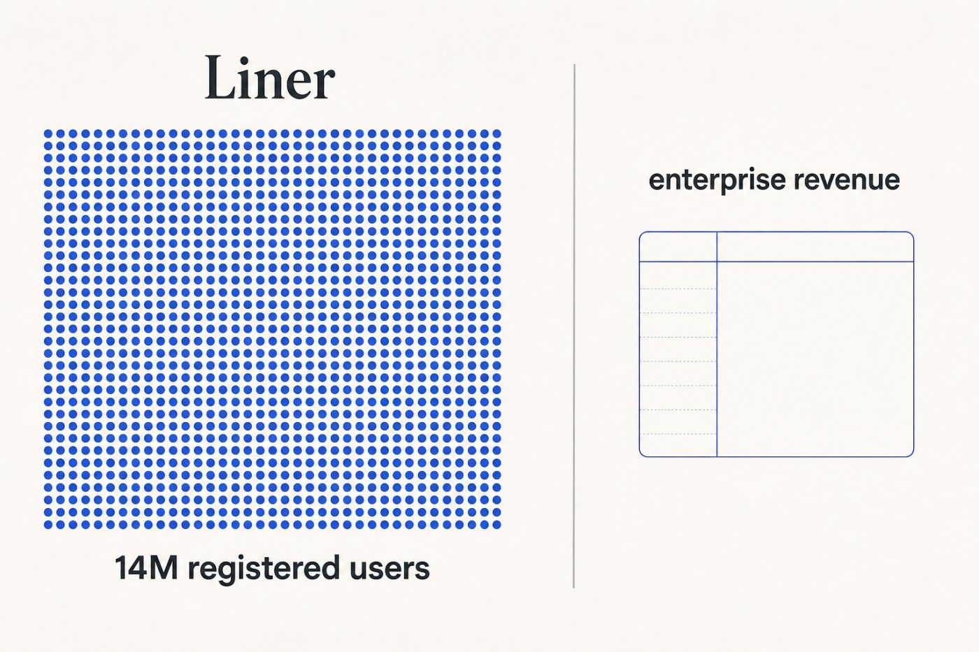 Liner’s 14 million registered users are distinguished from the still-undisclosed number of paying enterprise customers.