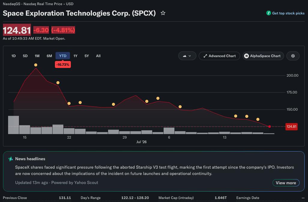 Five Weeks Since SpaceX's Historic IPO: Volatility, Rule Changes, and Hard Investment Lessons