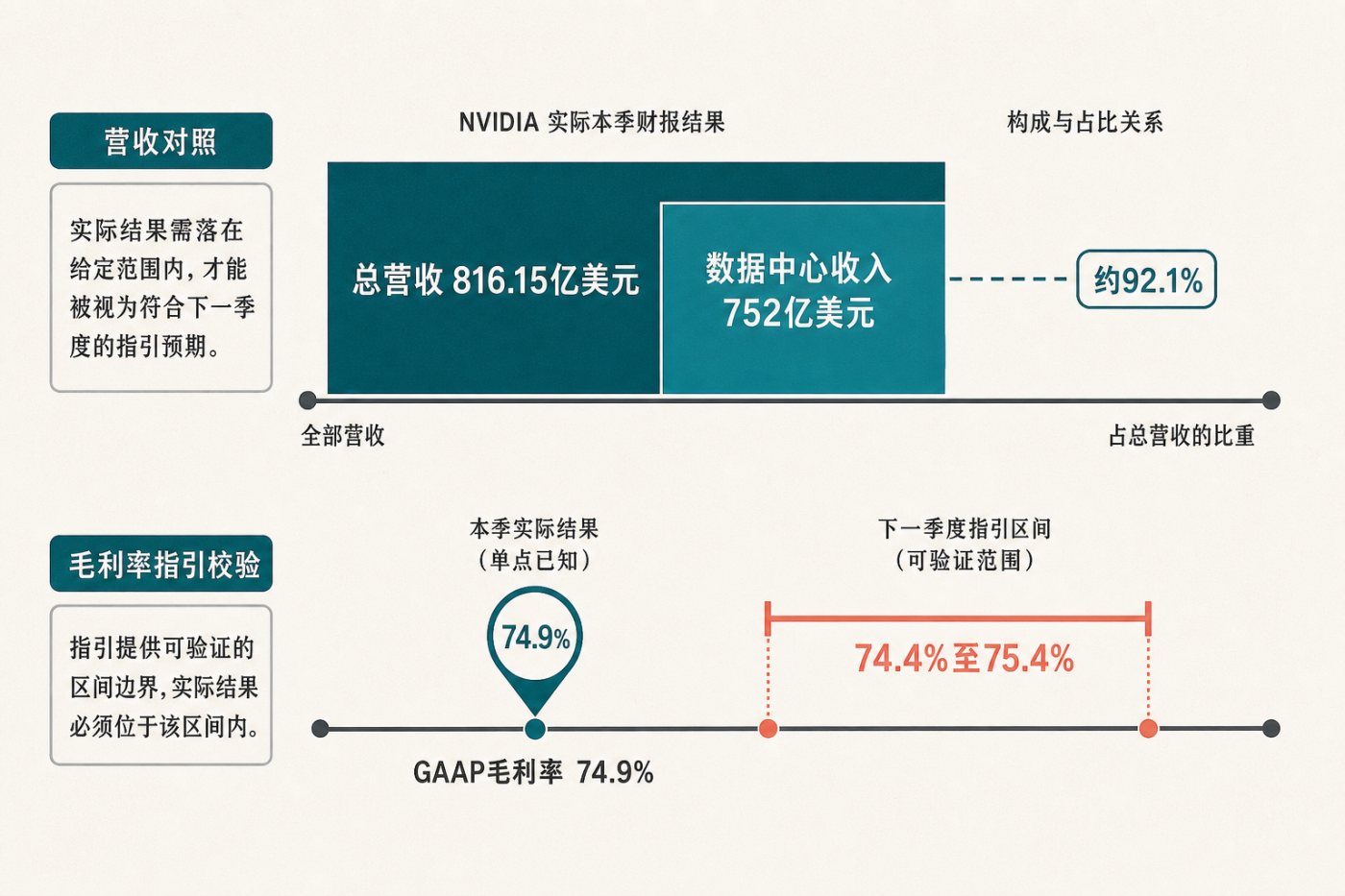 把英伟达下一季营收指引上下限与上一季实际值和同期市场预期比较
