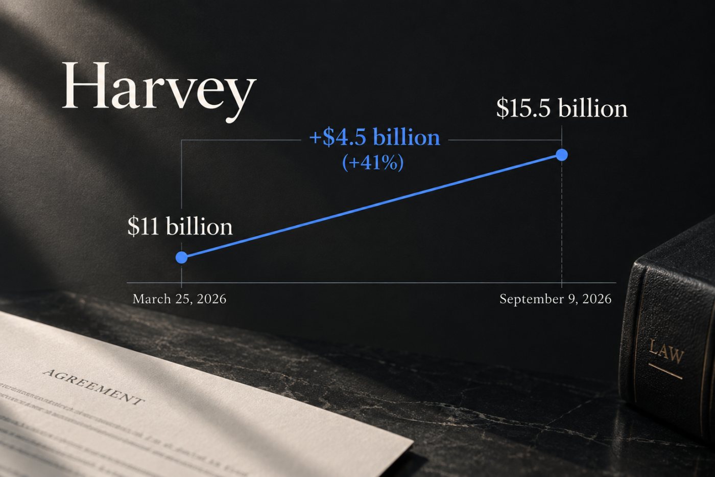 Harveyの評価額が2026年3月の110億ドルから9月の155億ドルへ41%上昇した推移
