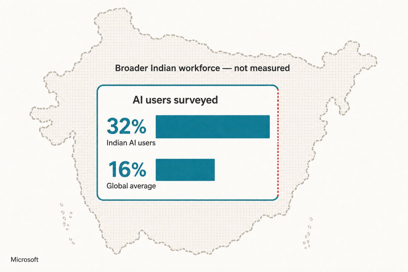 Microsoft Work Trend Index 2026 के नमूने में AI उपयोगकर्ताओं और पूरी भारतीय श्रमशक्ति का अंतर जाँचती शोध टीम