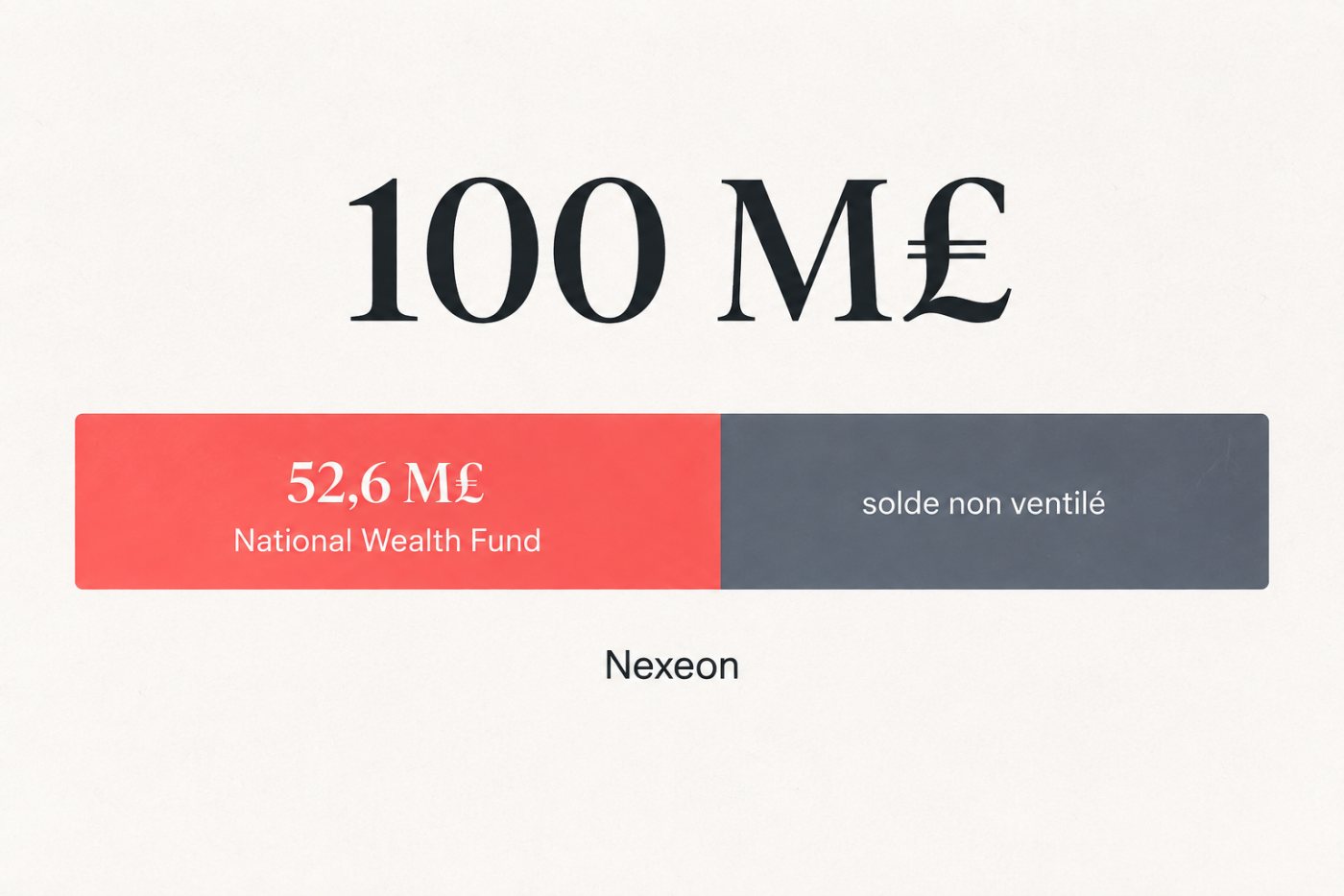 Répartition confirmée du tour de Nexeon entre 52,6 M£ publics et un solde privé non détaillé