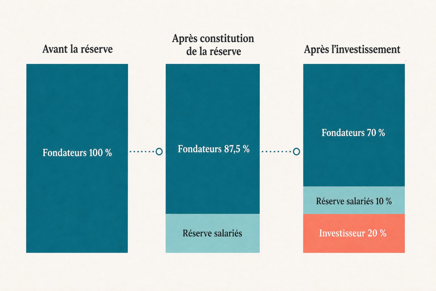 Création pré-money d’une réserve de 142 857 titres qui réduit la part finale des fondateurs à 70 %.