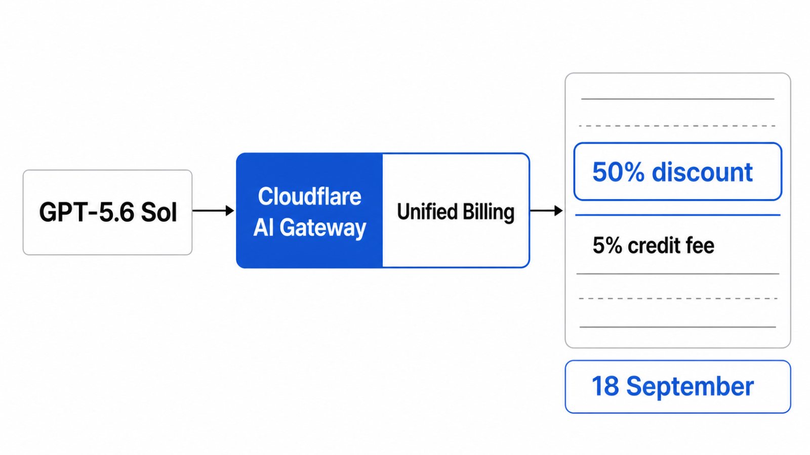 Cloudflare rebaja GPT‑5.6 Sol a la mitad, pero cobra un 5% por los créditos