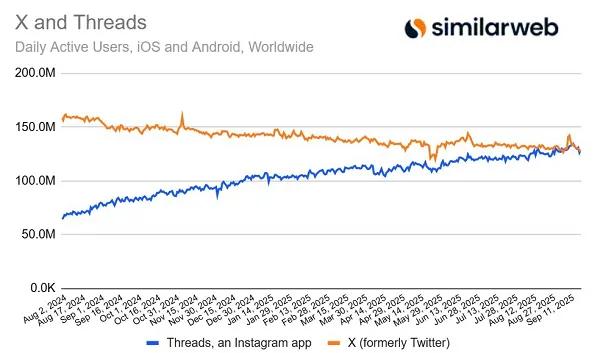 Threads Surpasses X in Mobile Daily Users: The Rise of a "Progressive Twitter" Alternative