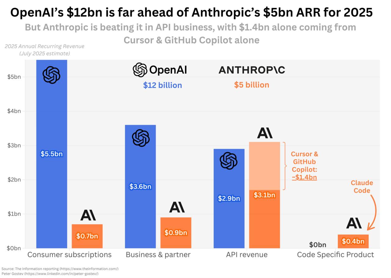 OpenAI and Anthropic Report Explosive Revenue Growth in 2025