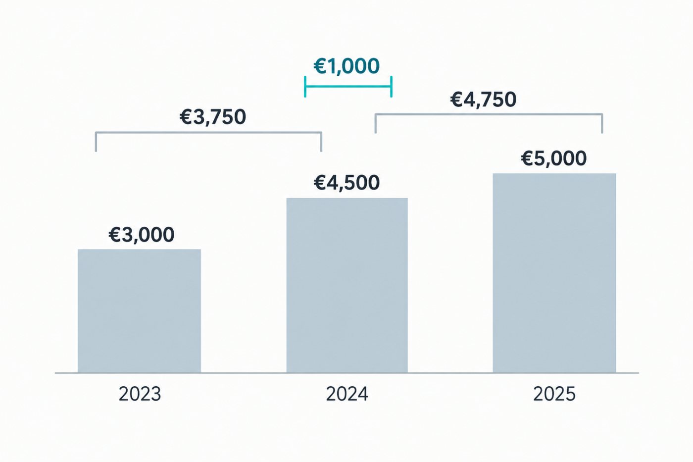 Výdavky na výskum a vývoj za roky 2023 až 2025 vytvárajú kladný prírastok 1 000 eur podľa § 30c.