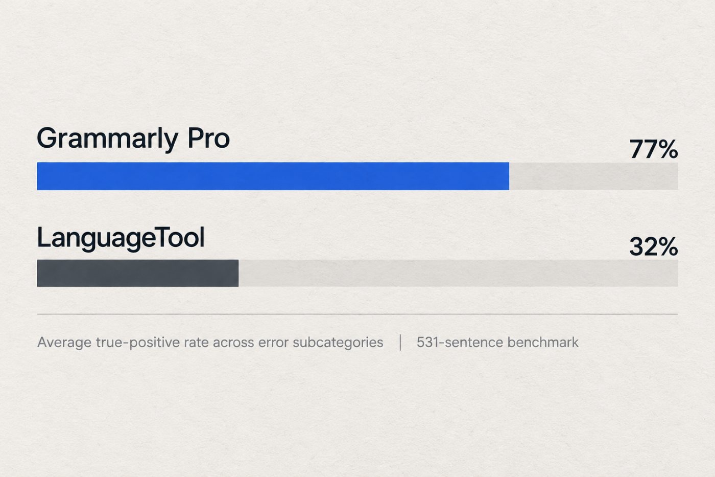 Paghahambing ng average na pagtukoy ng error sa English benchmark: 77% para sa Grammarly Pro at 32% para sa LanguageTool.