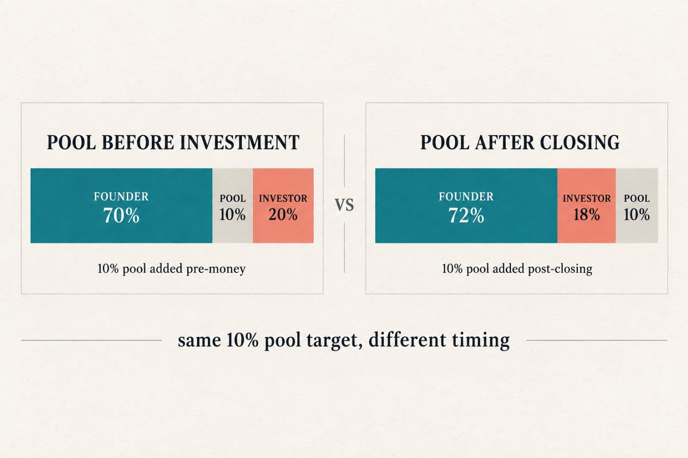 pre-money اور post-money option pool سے بانی کے 70٪ اور 72٪ حصوں کا موازنہ