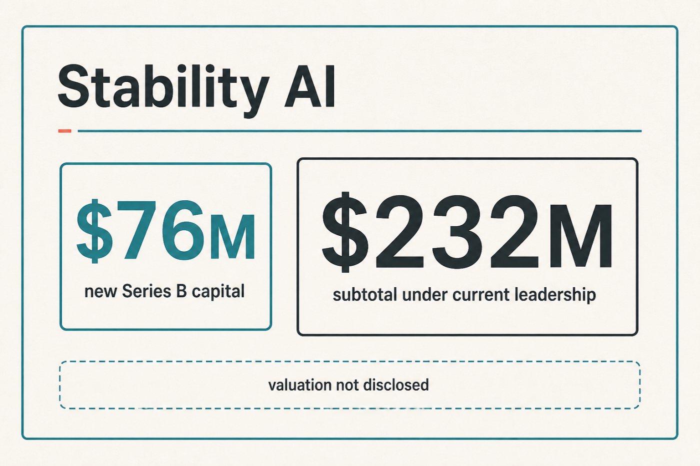 Stability AI’s $76 million Series B separated from the $232 million raised under current leadership.