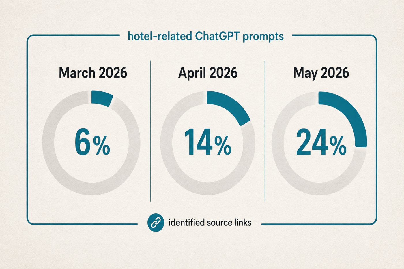 Ba mẫu truy vấn khách sạn trên ChatGPT cho thấy hiện diện tài trợ tăng từ 6% lên 14% rồi 24%.