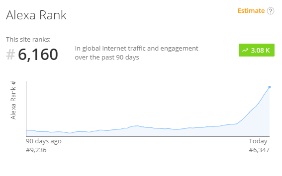 Alexa Rank of the 90-day trend for the QUASA website
