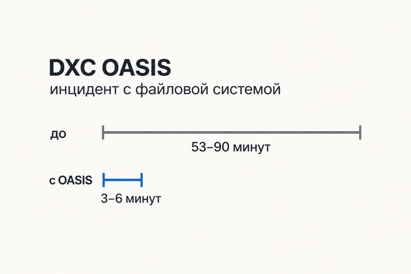 Для инцидента с файловой системой DXC OASIS заявляет сокращение времени с 53–90 до 3–6 минут.