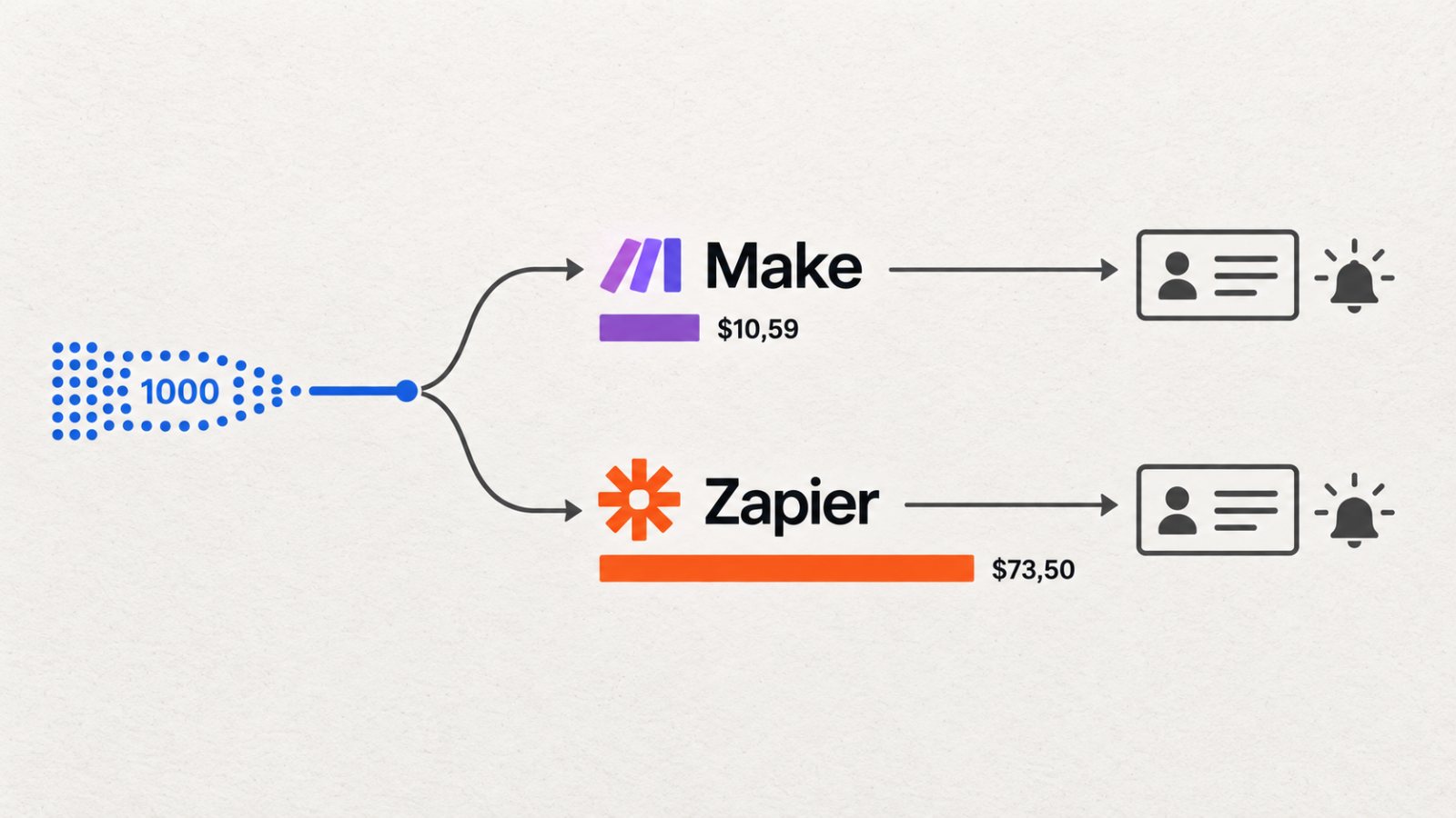 Make или Zapier: тысяча запусков может отличаться в цене в семь раз