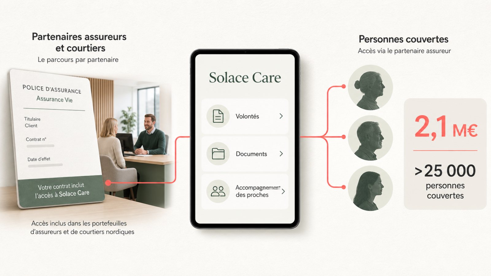 Solace Care lève 2,1 M€ : 25 000 assurés, mais via des partenaires