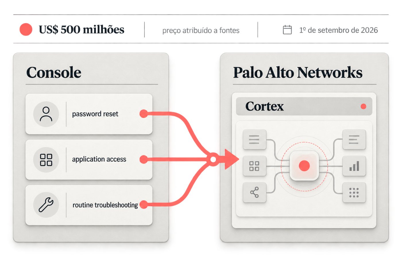 Fluxos agênticos da Console para suporte de TI passam ao ambiente de segurança da Palo Alto Networks.